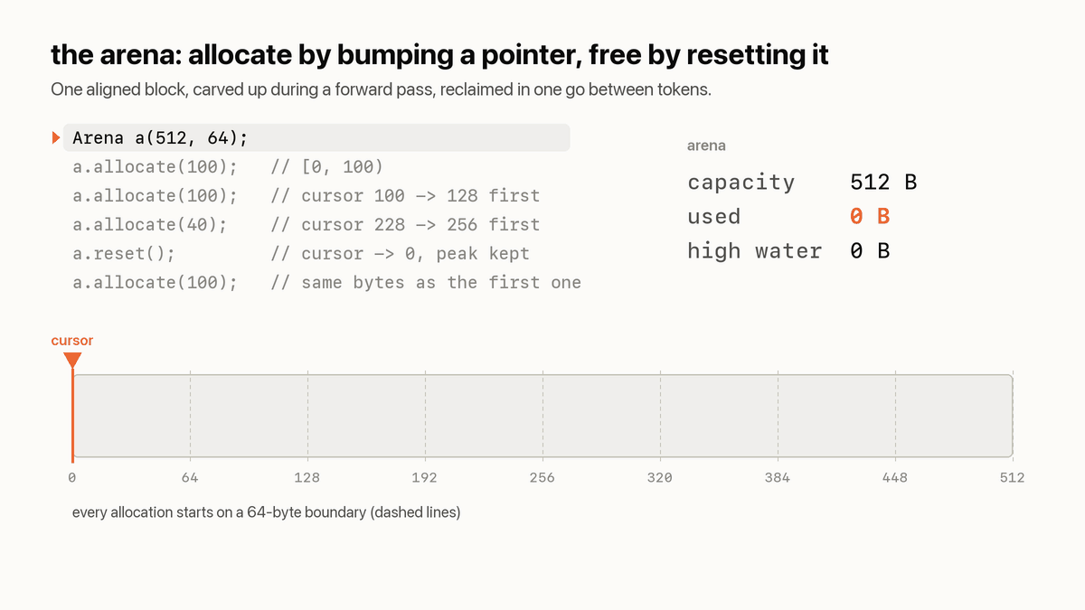 Arena memory allocation and reset in the C++ inference engine