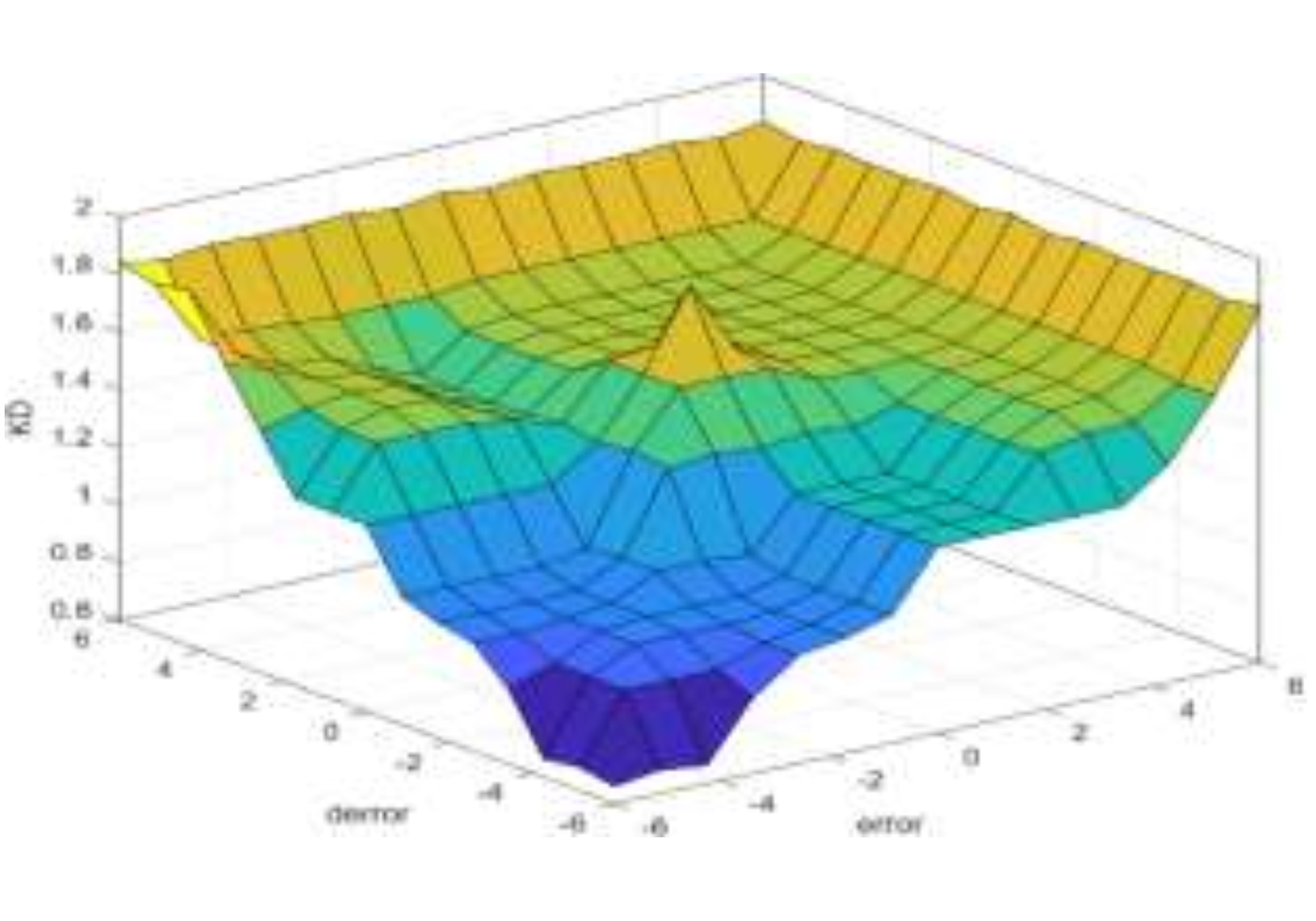 Visual preview for Fuzzy-PID Controller for Liquid Level Control of Tank Systems