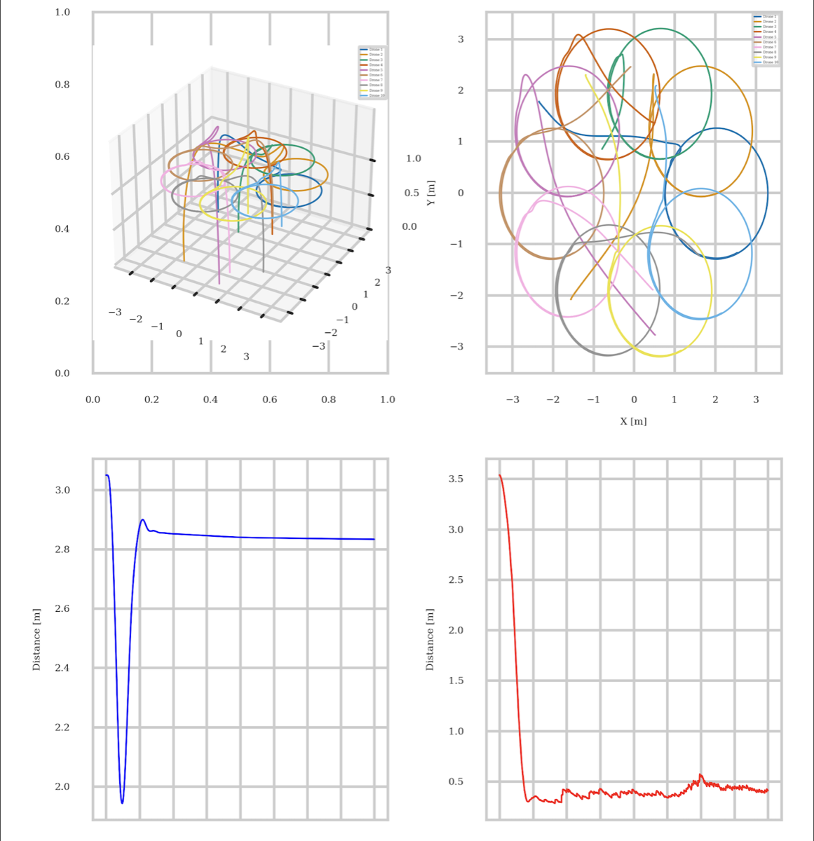 Multi-quadrotor swarm control simulation